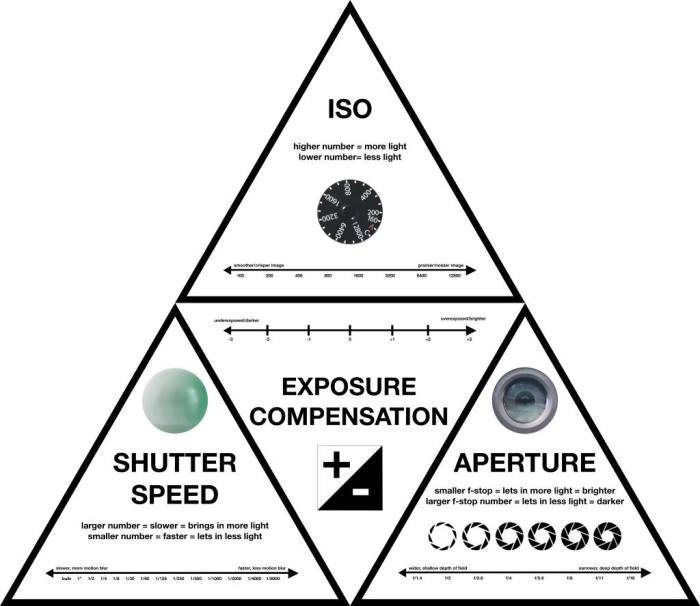 Understanding aperture, shutter speed, and iso for night shots