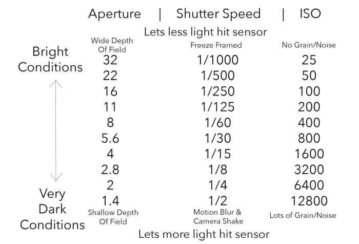 Shutter aperture iso speed photography chart cheat camera sheet hamburg dslr work settings exposure picture explained guide simple fotky photographer