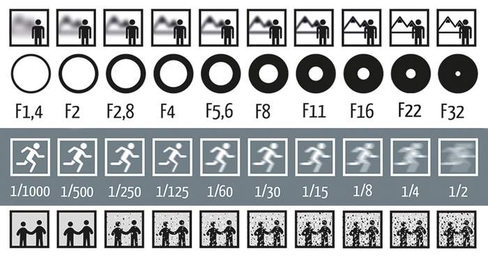 Iso exposure photography night shutter aperture different speed explained shot using same settings low comparison setting value get increasing scene