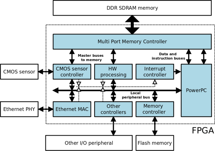 Fpga intelligent sensors cmos embedded efficient fpgas oriented