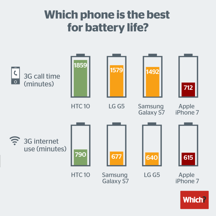 Comparing smartphones with the longest battery life available